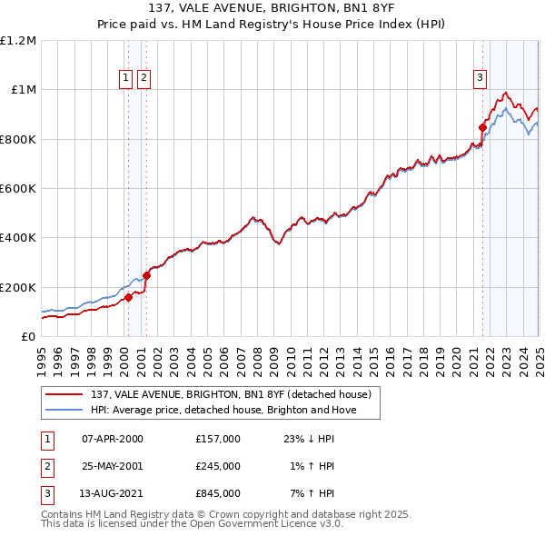 137, VALE AVENUE, BRIGHTON, BN1 8YF: Price paid vs HM Land Registry's House Price Index