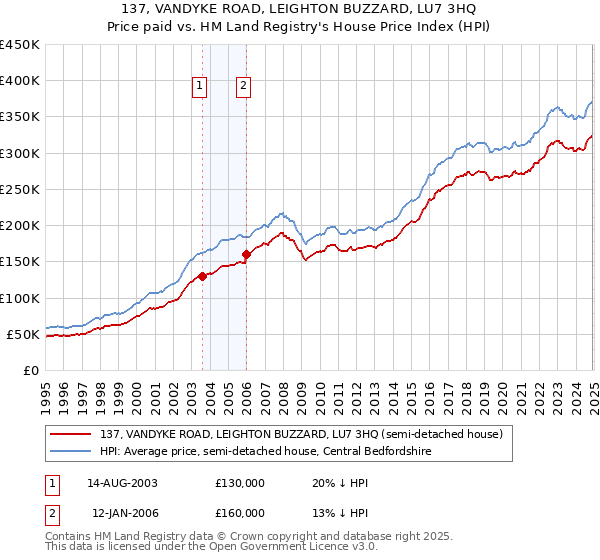 137, VANDYKE ROAD, LEIGHTON BUZZARD, LU7 3HQ: Price paid vs HM Land Registry's House Price Index