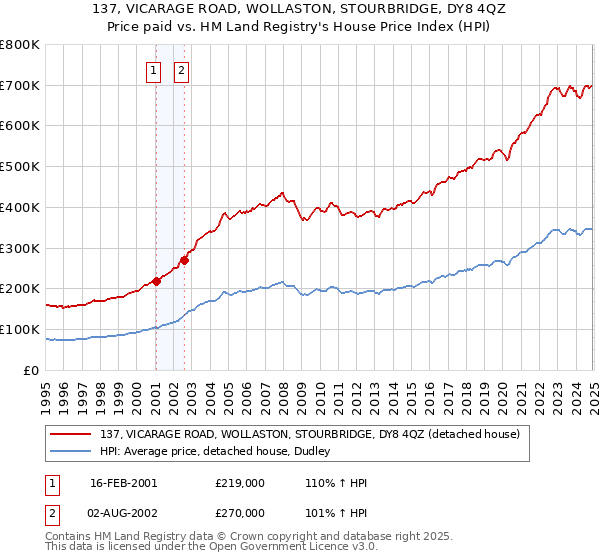 137, VICARAGE ROAD, WOLLASTON, STOURBRIDGE, DY8 4QZ: Price paid vs HM Land Registry's House Price Index