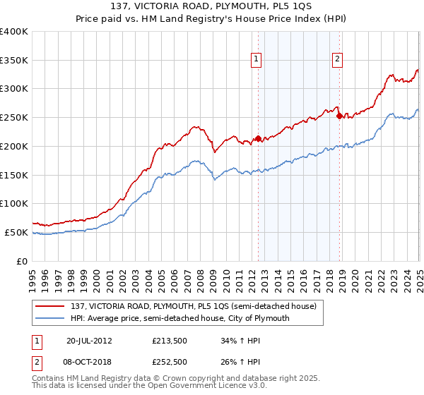 137, VICTORIA ROAD, PLYMOUTH, PL5 1QS: Price paid vs HM Land Registry's House Price Index