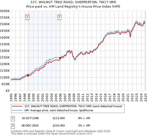 137, WALNUT TREE ROAD, SHEPPERTON, TW17 0RR: Price paid vs HM Land Registry's House Price Index