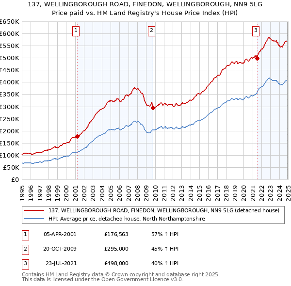 137, WELLINGBOROUGH ROAD, FINEDON, WELLINGBOROUGH, NN9 5LG: Price paid vs HM Land Registry's House Price Index