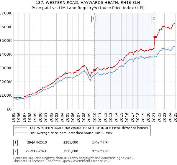137, WESTERN ROAD, HAYWARDS HEATH, RH16 3LH: Price paid vs HM Land Registry's House Price Index