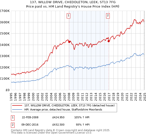 137, WILLOW DRIVE, CHEDDLETON, LEEK, ST13 7FG: Price paid vs HM Land Registry's House Price Index