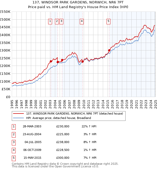 137, WINDSOR PARK GARDENS, NORWICH, NR6 7PT: Price paid vs HM Land Registry's House Price Index