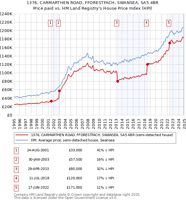 1376, CARMARTHEN ROAD, FFORESTFACH, SWANSEA, SA5 4BR: Price paid vs HM Land Registry's House Price Index