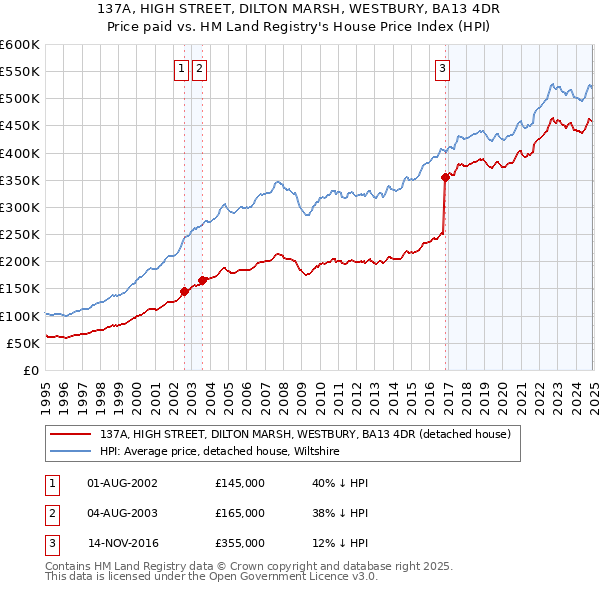 137A, HIGH STREET, DILTON MARSH, WESTBURY, BA13 4DR: Price paid vs HM Land Registry's House Price Index