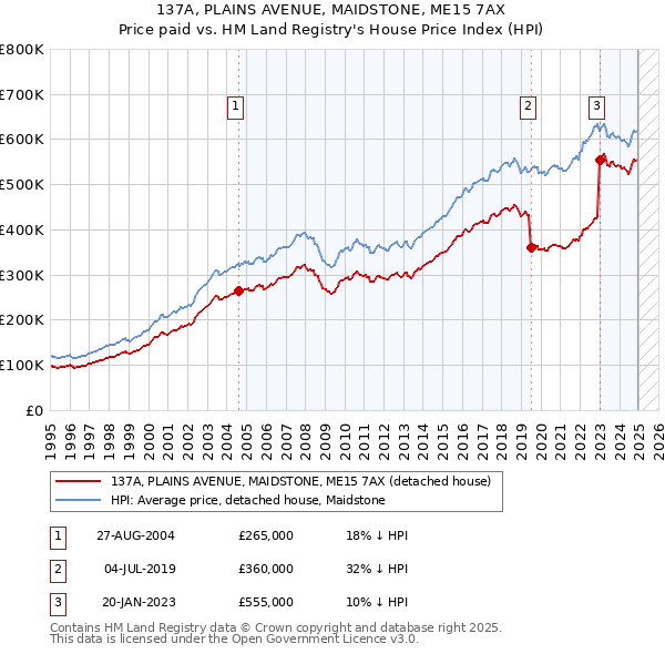137A, PLAINS AVENUE, MAIDSTONE, ME15 7AX: Price paid vs HM Land Registry's House Price Index