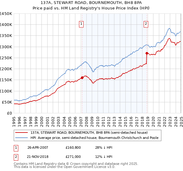 137A, STEWART ROAD, BOURNEMOUTH, BH8 8PA: Price paid vs HM Land Registry's House Price Index