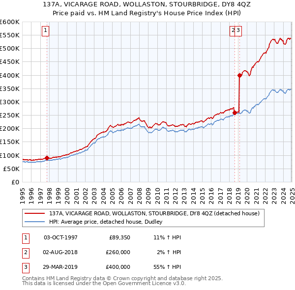 137A, VICARAGE ROAD, WOLLASTON, STOURBRIDGE, DY8 4QZ: Price paid vs HM Land Registry's House Price Index