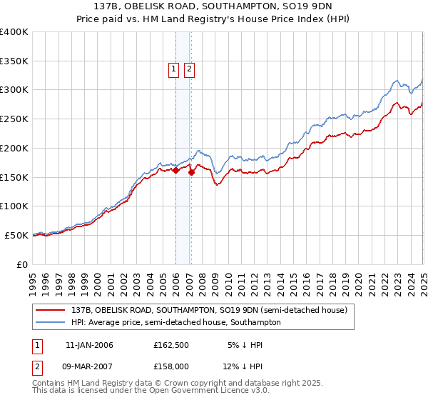 137B, OBELISK ROAD, SOUTHAMPTON, SO19 9DN: Price paid vs HM Land Registry's House Price Index