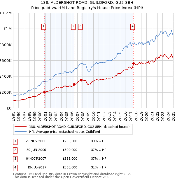 138, ALDERSHOT ROAD, GUILDFORD, GU2 8BH: Price paid vs HM Land Registry's House Price Index