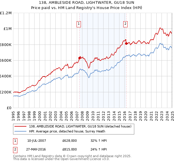 138, AMBLESIDE ROAD, LIGHTWATER, GU18 5UN: Price paid vs HM Land Registry's House Price Index