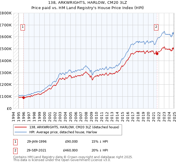 138, ARKWRIGHTS, HARLOW, CM20 3LZ: Price paid vs HM Land Registry's House Price Index