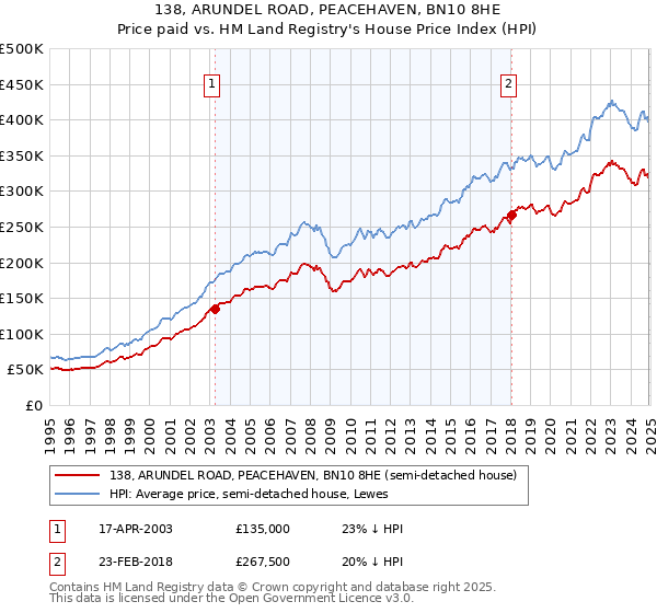 138, ARUNDEL ROAD, PEACEHAVEN, BN10 8HE: Price paid vs HM Land Registry's House Price Index