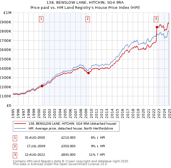 138, BENSLOW LANE, HITCHIN, SG4 9RA: Price paid vs HM Land Registry's House Price Index