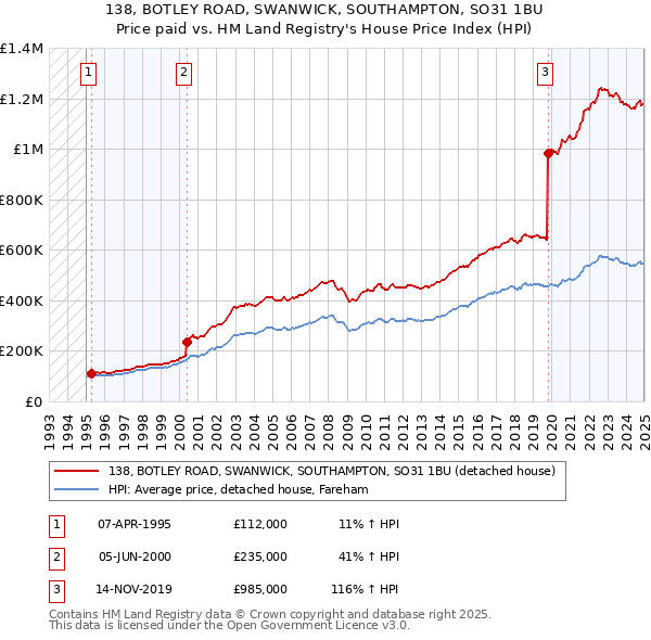 138, BOTLEY ROAD, SWANWICK, SOUTHAMPTON, SO31 1BU: Price paid vs HM Land Registry's House Price Index