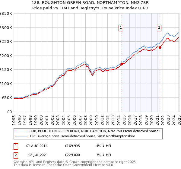 138, BOUGHTON GREEN ROAD, NORTHAMPTON, NN2 7SR: Price paid vs HM Land Registry's House Price Index