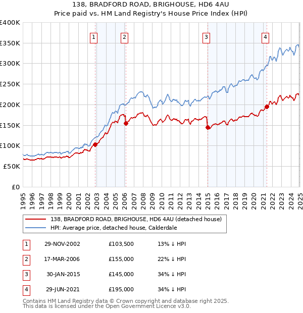 138, BRADFORD ROAD, BRIGHOUSE, HD6 4AU: Price paid vs HM Land Registry's House Price Index