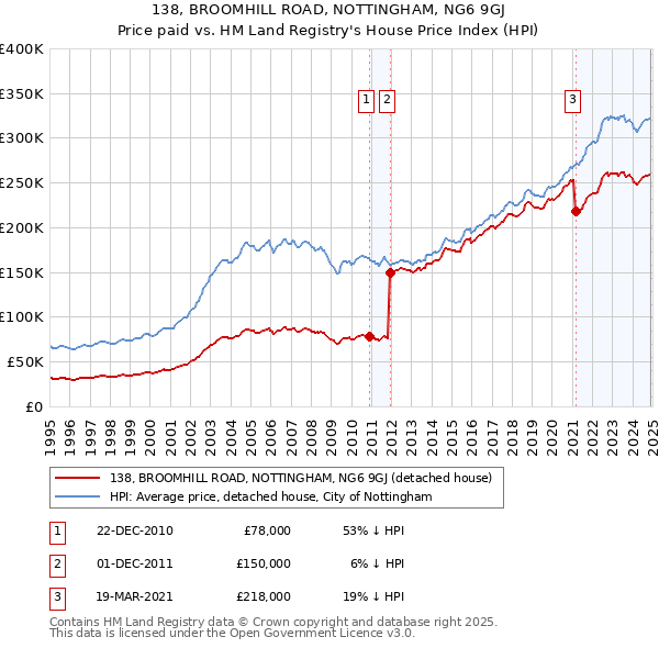 138, BROOMHILL ROAD, NOTTINGHAM, NG6 9GJ: Price paid vs HM Land Registry's House Price Index