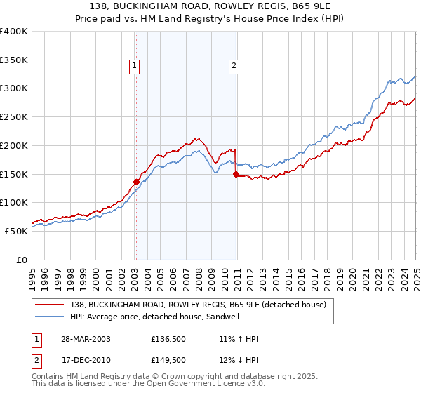 138, BUCKINGHAM ROAD, ROWLEY REGIS, B65 9LE: Price paid vs HM Land Registry's House Price Index