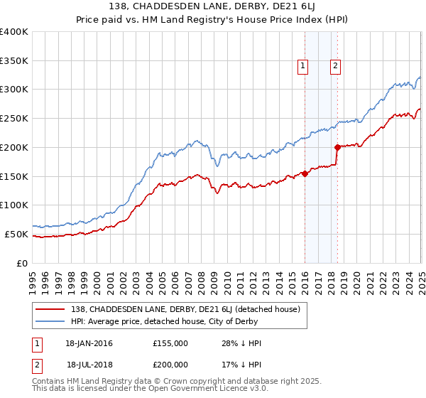 138, CHADDESDEN LANE, DERBY, DE21 6LJ: Price paid vs HM Land Registry's House Price Index