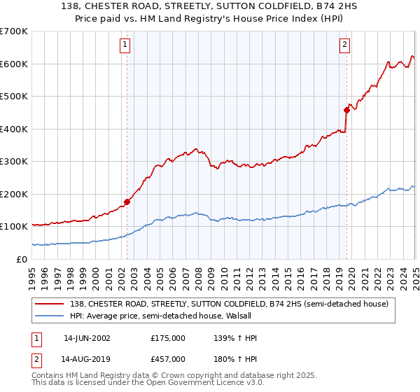 138, CHESTER ROAD, STREETLY, SUTTON COLDFIELD, B74 2HS: Price paid vs HM Land Registry's House Price Index