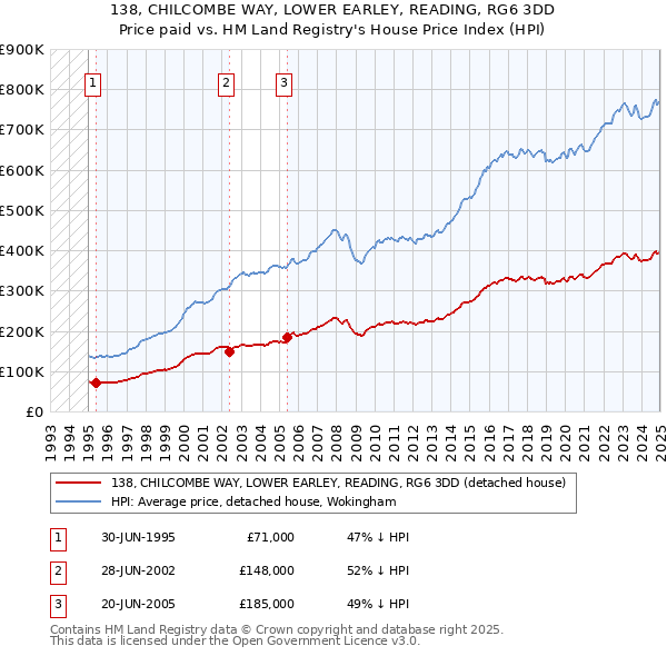 138, CHILCOMBE WAY, LOWER EARLEY, READING, RG6 3DD: Price paid vs HM Land Registry's House Price Index