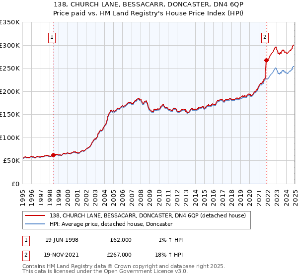 138, CHURCH LANE, BESSACARR, DONCASTER, DN4 6QP: Price paid vs HM Land Registry's House Price Index