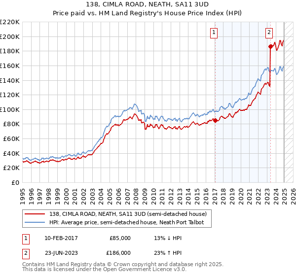 138, CIMLA ROAD, NEATH, SA11 3UD: Price paid vs HM Land Registry's House Price Index