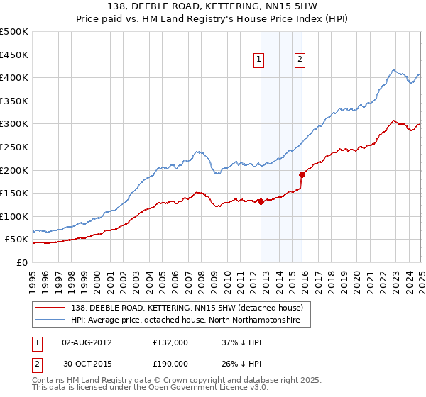 138, DEEBLE ROAD, KETTERING, NN15 5HW: Price paid vs HM Land Registry's House Price Index