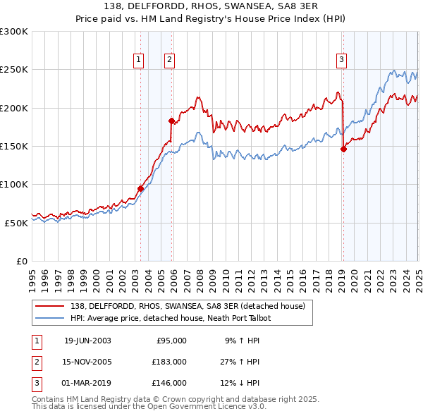 138, DELFFORDD, RHOS, SWANSEA, SA8 3ER: Price paid vs HM Land Registry's House Price Index
