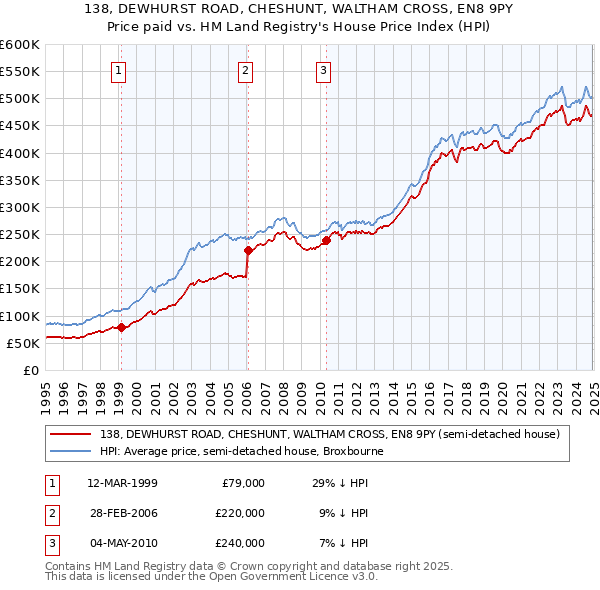 138, DEWHURST ROAD, CHESHUNT, WALTHAM CROSS, EN8 9PY: Price paid vs HM Land Registry's House Price Index