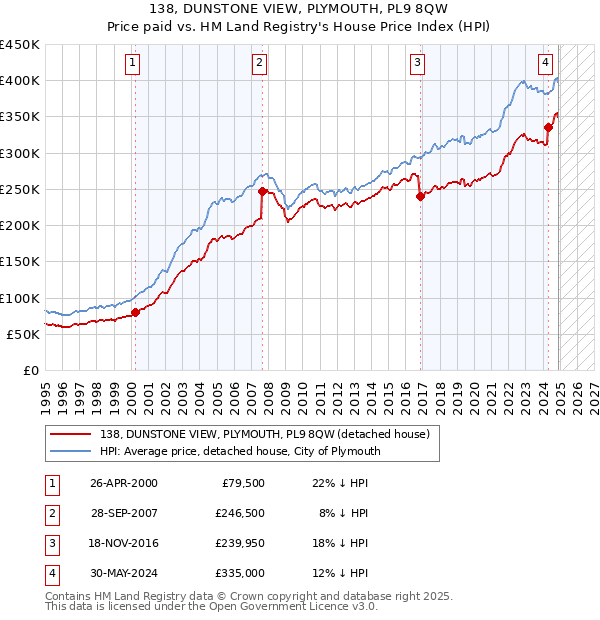 138, DUNSTONE VIEW, PLYMOUTH, PL9 8QW: Price paid vs HM Land Registry's House Price Index