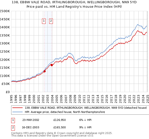 138, EBBW VALE ROAD, IRTHLINGBOROUGH, WELLINGBOROUGH, NN9 5YD: Price paid vs HM Land Registry's House Price Index