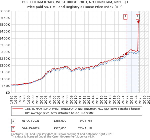 138, ELTHAM ROAD, WEST BRIDGFORD, NOTTINGHAM, NG2 5JU: Price paid vs HM Land Registry's House Price Index