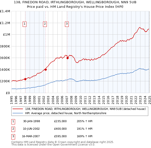 138, FINEDON ROAD, IRTHLINGBOROUGH, WELLINGBOROUGH, NN9 5UB: Price paid vs HM Land Registry's House Price Index