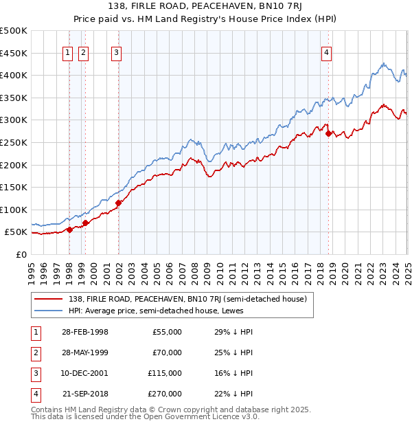 138, FIRLE ROAD, PEACEHAVEN, BN10 7RJ: Price paid vs HM Land Registry's House Price Index