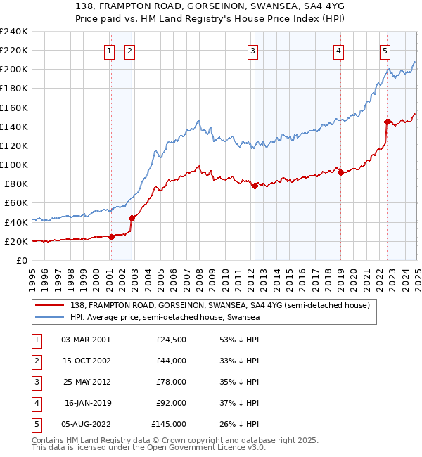 138, FRAMPTON ROAD, GORSEINON, SWANSEA, SA4 4YG: Price paid vs HM Land Registry's House Price Index