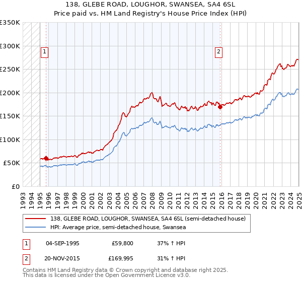 138, GLEBE ROAD, LOUGHOR, SWANSEA, SA4 6SL: Price paid vs HM Land Registry's House Price Index