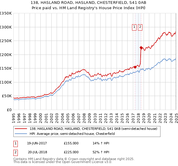 138, HASLAND ROAD, HASLAND, CHESTERFIELD, S41 0AB: Price paid vs HM Land Registry's House Price Index