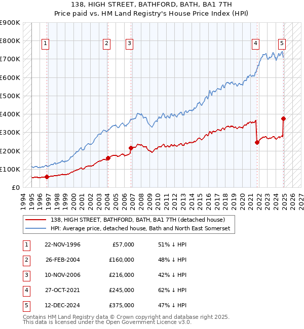 138, HIGH STREET, BATHFORD, BATH, BA1 7TH: Price paid vs HM Land Registry's House Price Index