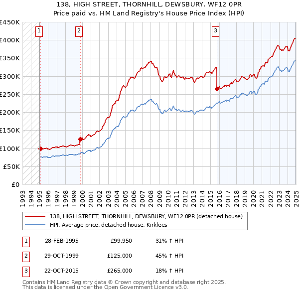 138, HIGH STREET, THORNHILL, DEWSBURY, WF12 0PR: Price paid vs HM Land Registry's House Price Index