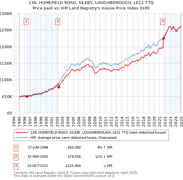 138, HOMEFIELD ROAD, SILEBY, LOUGHBOROUGH, LE12 7TQ: Price paid vs HM Land Registry's House Price Index