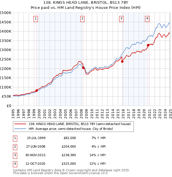 138, KINGS HEAD LANE, BRISTOL, BS13 7BY: Price paid vs HM Land Registry's House Price Index