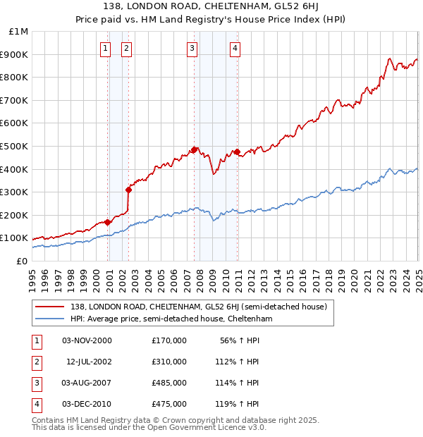 138, LONDON ROAD, CHELTENHAM, GL52 6HJ: Price paid vs HM Land Registry's House Price Index