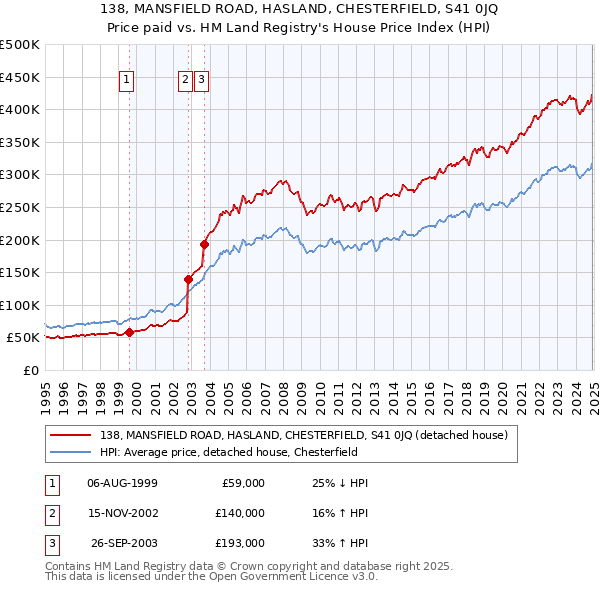 138, MANSFIELD ROAD, HASLAND, CHESTERFIELD, S41 0JQ: Price paid vs HM Land Registry's House Price Index