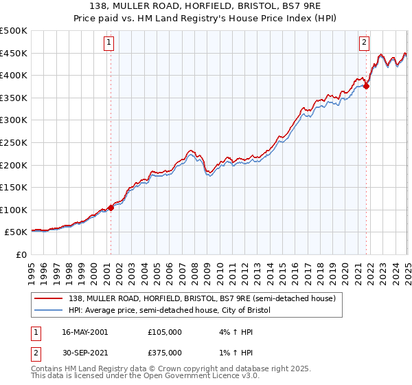 138, MULLER ROAD, HORFIELD, BRISTOL, BS7 9RE: Price paid vs HM Land Registry's House Price Index