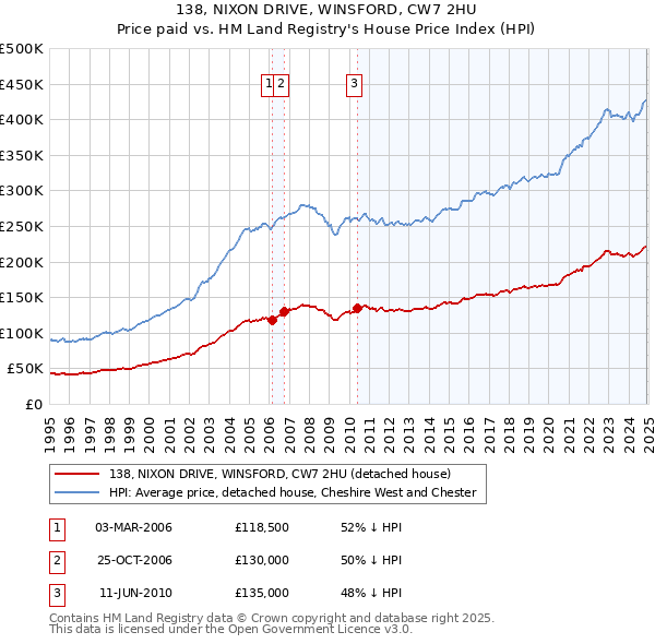 138, NIXON DRIVE, WINSFORD, CW7 2HU: Price paid vs HM Land Registry's House Price Index