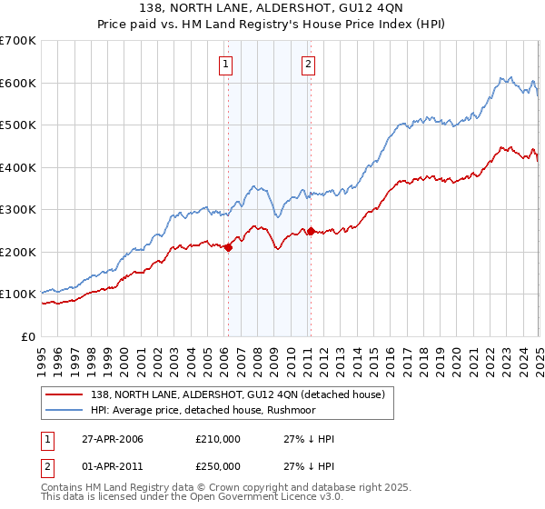 138, NORTH LANE, ALDERSHOT, GU12 4QN: Price paid vs HM Land Registry's House Price Index